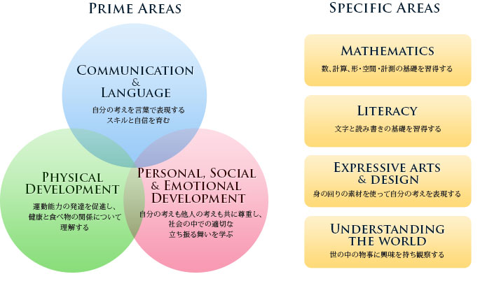 Communication and language(自分の考えを言葉で表現するスキルと自信を育む), Physical development(運動能力の発達を促進し、健康と食べ物の関係について理解する), Personal, social and emotional development(自分の考えも他人の考えも共に尊重し、社会の中での適切な立ち振る舞いを学ぶ)/Literacy(文字と読み書きの基礎を習得する),Mathematics(数、計算、形・空間・計測の基礎を習得する), Understanding the world(世の中の物事に興味を持ち観察する), Expressive arts and design(身の回りの素材を使って自分の考えを表現する